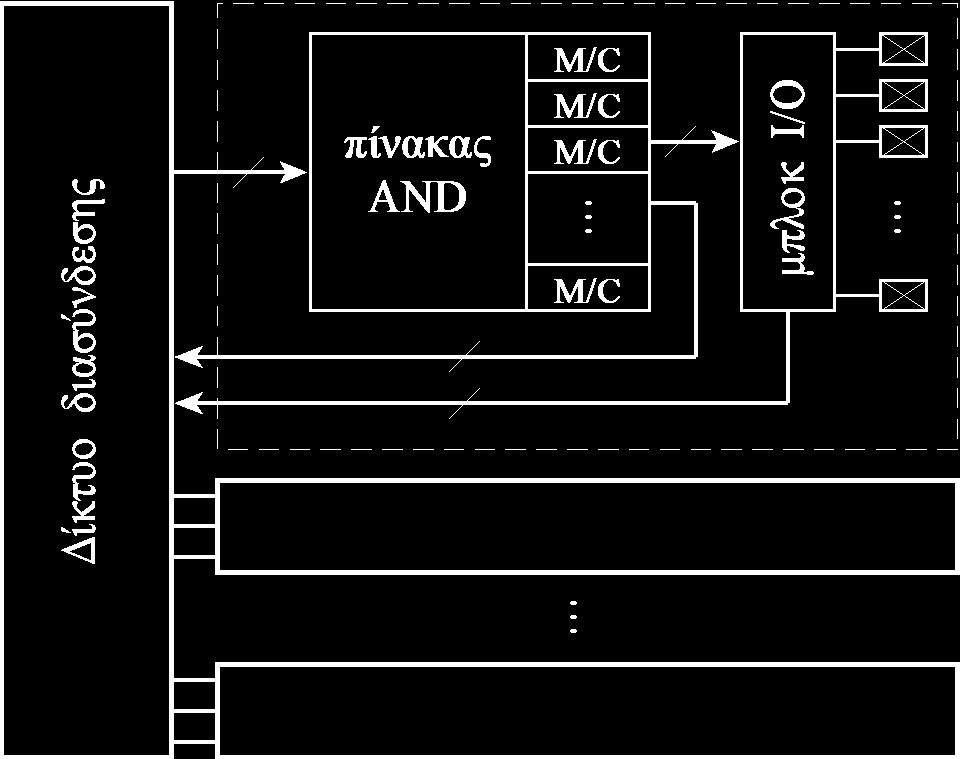 Complex PLDs (CPLDs) Στοίβαξη πολλαπλών PAL σε ένα IC Προγραμματιζόμενο δίκτυο