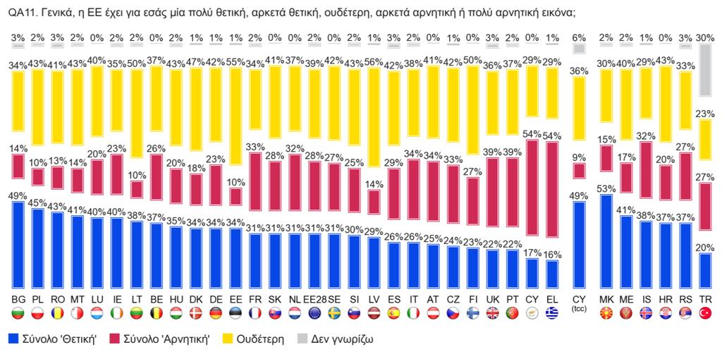 ΕΙΣΑΓΩΓΗ Το τακτικό Ευρωβαρόμετρο 80.