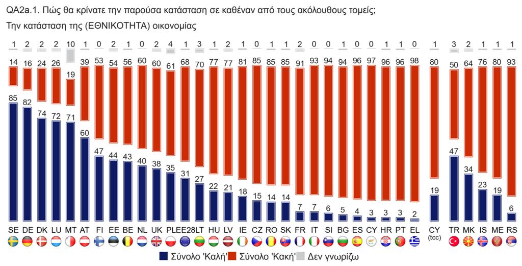 Ο αριθμός των νέων που εγκαταλείπουν το σχολείο χωρίς τίτλους σπουδών να πέσει στο 10% (EL:39%, EU28:50%).