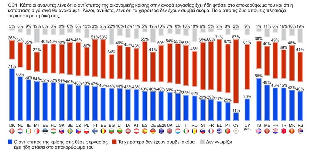 Απογοήτευση διαφαίνεται και από τους πολίτες των περισσότερων κρατών-μελών της Ευρωπαϊκής Ένωσης αναφορικά με την εθνική τους οικονομία, με εξαίρεση τους πολίτες της Σουηδίας 14%, της Γερμανίας 16%,