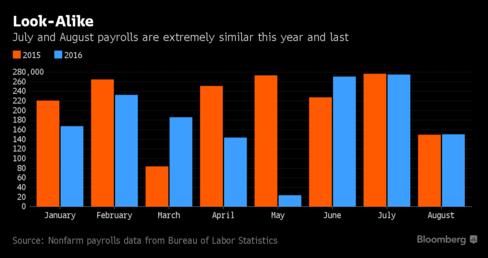 Η απασχόληση επιβραδύνθηκε τον Αύγουστο έπειτα από μια απότομη αύξηση τον Ιούλιου, ενώ οι αγορές που είχαν προετοιμαστεί για μια αύξηση των επιτοκίων για τον όλο τον χρόνο (με ιδιαίτερα υψηλές τις