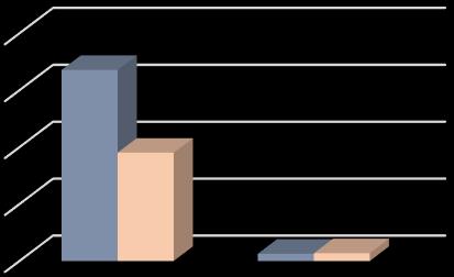 αντίστοιχο αποτέλεσμα έτους 2017 και η υλοποίηση του αντίστοιχου ετήσιου στόχου παρουσίασε υστέρηση.
