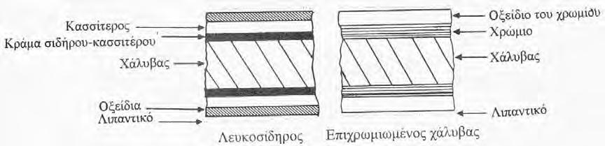 µικρή ποσότητα λιπαντικού και προστατεύει το φύλλο από εκδορές, ενώ παράλληλα διευκολύνει τη µορφοποίηση. Η τοµή του τελικού φύλλου δίνεται στο σχήµα 9.