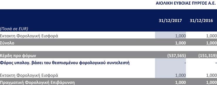 31/12/2017 31/12/2016 (Ποσά σε EUR) Λοιπά έσοδα εκμετάλλευσης Λοιπά 0 0 Σύνολο 0 0 Λοιπά έξοδα εκμετάλλευσης Λοιπά έξοδα παροχής υπηρεσιών 24,751 8 Λοιποί φόροι 16,762 151 Σύνολο 41,513 159 5.