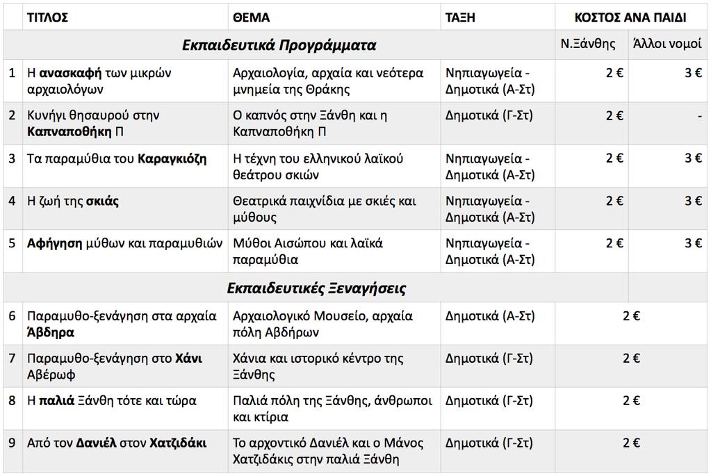 1. Εισαγωγικά Ο Φάκελος αυτός περιέχει ενημερωτικό και βοηθητικό συνοδευτικό υλικό για τους «μικρούς αρχαιολόγους της Θράκης» και συγκεκριμένα για την εκπαιδευτική ξενάγηση «Από τον Δανιέλ στον