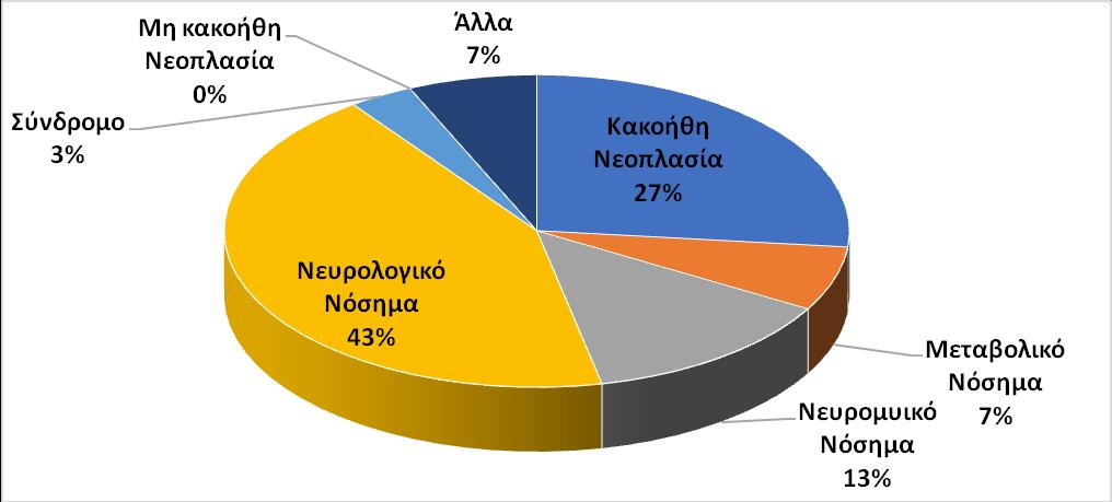 αποτελούν την κύρια ομάδα ασθενών για το έτος 2018, με τα κακοήθη και νευρομυϊκά νοσήματα να ακολουθούν σε συχνότητα.