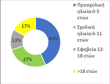 Πίνακας 11: Ηλικίες των παιδιών ανά έτος ΗΛΙΚΙΕΣ 2016 2017 2018 Προσχολική ηλικία (0-5 ετών) 8 11 13 Σχολική ηλικία (6-11 ετών) 4 5 8 Εφηβεία (12-18 ετών) 5 2 4 >18 ετών 4 5 5 Γράφημα 3.