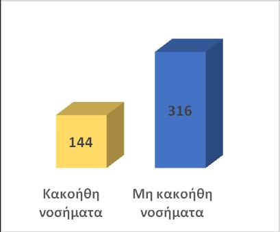 ημερών φροντίδας των παιδιών με βάση το νόσημα για το έτος 2018 Μέσος όρος ημερών φροντίδας 8 παιδιών με κακοήθη νοσήματα: 144 ημέρες/παιδί Μέσος όρος ημερών φροντίδας 22 παιδιών με μη κακοήθη