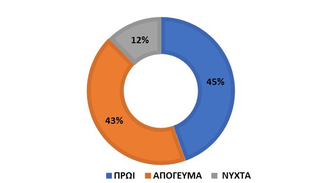 Γράφημα 5: Τηλεφωνικές Κλήσεις Επειγόντων Πίνακας 13. Πίνακας τηλεφ.