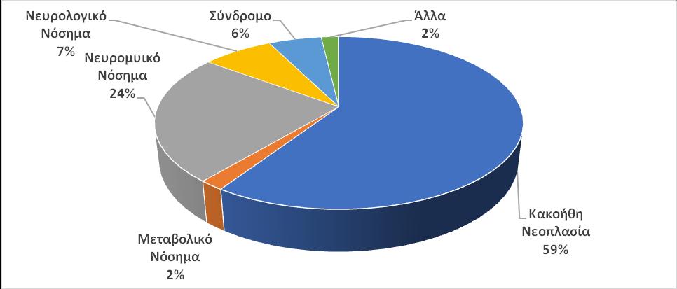 Συνολικά στοιχεία για τα παιδιά που έχουν πεθάνει τα έτη 2010-2018 Συνολικός αριθμός: 54 Πίνακας 19: Νοσήματα παιδιών που έχουν πεθάνει για τα έτη 2010-2018 Νοσήματα Σύνολο Κακοήθη Νεοπλασία 32