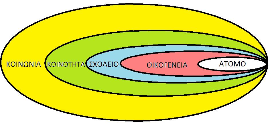 φμφωνα με το κοινωνικό-οικολογικό μοντζλο, ο κίνδυνοσ που διατρζχει ζνα άτομο να υπάρξει κφμα ι κφτθσ εκφοβιςμοφ ςυνιςτά μια ςφνκετθ αλλθλεπίδραςθ μεταξφ ατομικϊν, διαπροςωπικϊν, κοινοτικϊν και