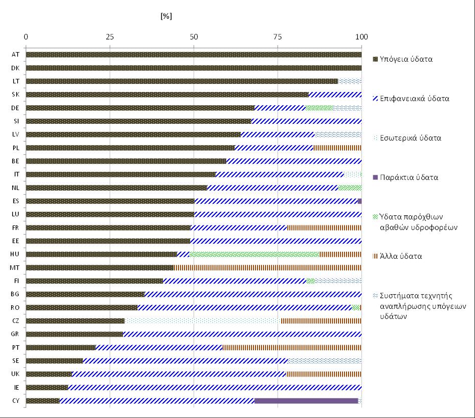 Σχήμα 2 Πηγές πόσιμου νερού στην ΕΕ (2011 έως 2013) * στην Τσεχική Δημοκρατία, τα εσωτερικά ύδατα είναι συνώνυμα με τα επιφανειακά ύδατα Στην ΕΕ δεν συγκεντρώνονται επίσημα στατιστικά δεδομένα