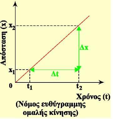 κλίση AB ΓΔ Δy Δx y x 2 2 y x 1 1 Φυσική σημασία της κλίσης οε γραφικές παραστάσεις Η κλίση γραφικής