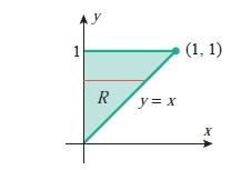 Το χωρίο είναι z-απλό, επομένως προτιμούμε να κάνουμε πρώτα την ολοκλήρωση ως προς z. Θα πρέπει να προσδιορίσουμε τα όρια του z μεταξύ επιφανειών.