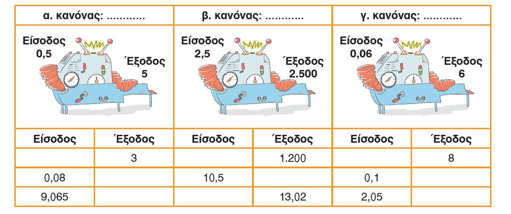 2η Άσκηση Να βρεις τον κανόνα σε κάθε μηχανή και να συμπληρώσεις τον πίνακα: x 0 φορές x.000 φορές x 00 φορές 0,5 x 0 0 0 + 0 5 0 5, 0 = 5 2,5 x.000 00 00 00 + 25 2.