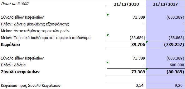 Η εταιρεία παρακολουθεί το κεφάλαιο στη βάση του ποσού των Ιδίων Κεφαλαίων πλέον των δανείων μειωμένης εξασφάλισης, μείον τα ταμειακά διαθέσιμα και ισοδύναμα, όπως αυτά απεικονίζονται στην Κατάσταση