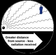 2ος κανόνας Μεγιστοποίηση απόστασης από την πηγή ακτινοβολίας Ο