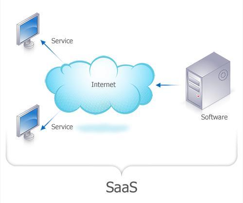Λογισμικό ως υπηρεσία -SaaS Με βάση το μοντέλο SaaS, ο πελάτης δεν αγοράζει το λογισμικό που χρειάζεται για τις ανάγκες του με βάση τον παραδοσιακό / συμβατικό