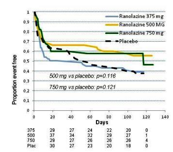 Τhe 500-mg and 750 mg-groups