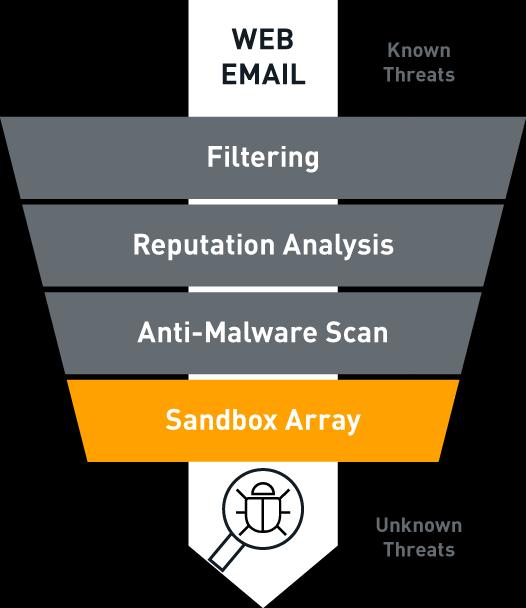 ΠΡΟΣΤΑΣΙΑ E-MAIL (Endpoint) Αναλύοντας με περισσότερη λεπτομέρεια τους τρόπους προστασίας του δικτύου, τα συνημμένα σε e-mail όπως και τα links που περιέχονται μέσα σε αυτά, είναι από τους πιο