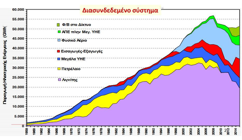 Χρονική εξέλιξη