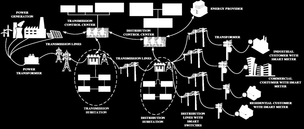 Έξυπνο ενεργειακό δίκτυο (Electric Smart Grid - ESG) 3. Έξυπνο σύστημα Προστασίας αξιόπιστη χρήση του δικτύου, προστασία από πιθανές βλάβες, καθώς και άλλες υπηρεσίες ασφαλείας. 1.