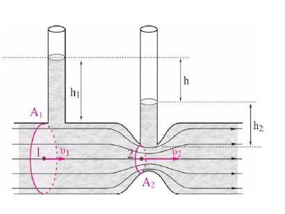 P1+½ρυ1 + ρgy1= P+½ρυ + ρgy ΠΡΟΣΟΧΗ: Αν ο σωλήνας είναι οριζόντιος η εξίσωση του Bernoulli παίρνει τη μορφή P 1 +½ρυ 1 = P +½ρυ =ΣΤΑΘΕΡΌ Έτσι όπου οι ρευματικές γραμμές πυκνώνουν και η ταχύτητα