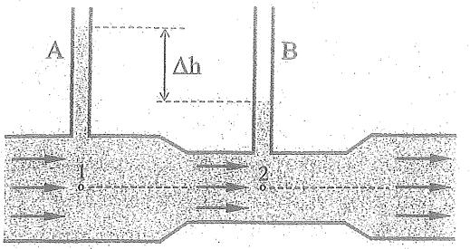 Απ. α) 1,5 10 m 3 /s β) υ = 10 m/s γ) Α.3.4. Ιδανικό ρευστό πυκνότητας ρ διαρρέει το σωλήνα του διπλανού σχήματος.