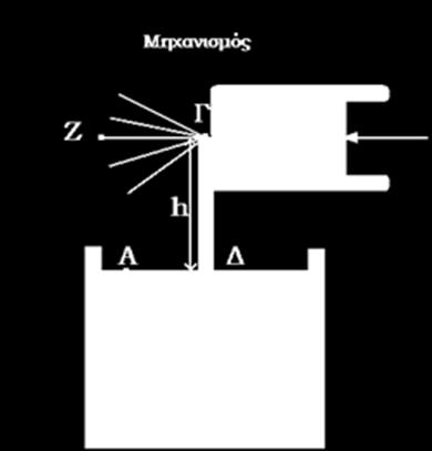 1ον Εξίσωση του Bernoulli από σημεία Γ στο σημείο Ζ: Ρ Γ + 1/ ρ υ Γ ² = Ρ =Ρatm (uz=0) ον Ρatm=PΑ=ΡΔ=ΡΓ+pgh Ψεκαστήρι νερού Τί γνωρίζετε και πώς αποδεικνύεται το θεώρημα του Torricelli; Δίνει την