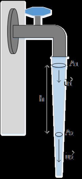 Α1υ1=Αυ P1+½ρυ1 + ρgh= P+½ρυ P1=P=Patm Αρα υ> υ1 και Α< Α1 Δυναμική ενέργεια ανά μονάδα όγκου του