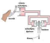 p1=p F1/A1 = F/A F= F1 A/A1 Αρα: Οι δυνάμεις είναι ανάλογες με τα εμβαδά. Δηλαδή στο μεγαλύτερο εμβαδόν μεταφέρεται και μεγαλύτερη δύναμη.