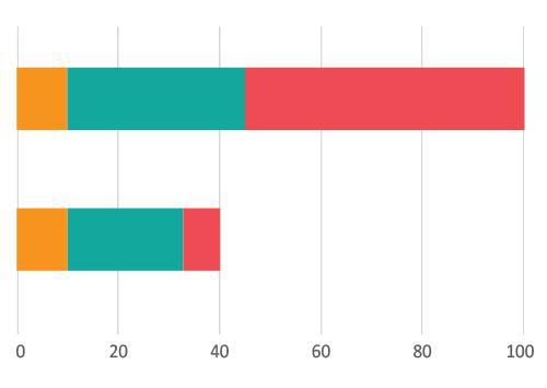 συλλογής κατά 60% και ανακτούν τα υλικά