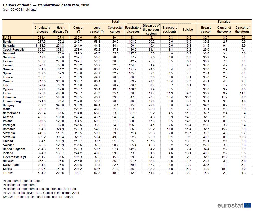 Πίνακας 1: Αιτίες θανάτου τυποποιημένο ποσοστό θνησιμότητας, 2015(ανά 100 000 κατοίκους)πηγή: Eurostat (hlth_cd_asdr2) Εξελίξεις από το 2005 έως το 2015 Τα τυποποιημένα ποσοστά θνησιμότητας για τον