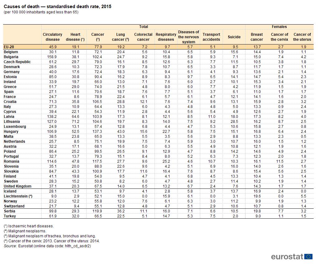 Πίνακας 2: Αιτίες θανάτου τυποποιημένο ποσοστό θνησιμότητας, 2015(ανά 100 000 κατοίκους ηλικίας κάτω των 65 ετών)πηγή: Eurostat (hlth_cd_asdr2) Τα ποσοστά θανάτων στην ΕΕ-28 για τα άτομα ηλικίας κάτω