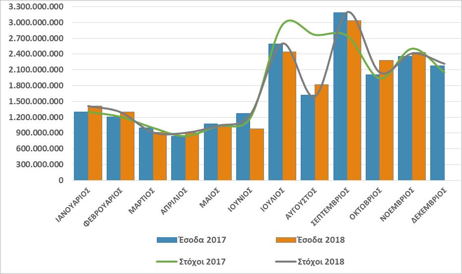 ΕΚΘΕΣΗ ΝΟΕΜΒΡΙΟΣ Άμεσοι φόροι Νοεμβρίου - Για τον ενδέκατο μήνα του έτους, το ποσοστό επίτευξης του μηνιαίου αναθεωρημένου στόχου του Μεσοπρόθεσμου Πλαισίου Δημοσιονομικής Στήριξης (ΜΠΔΣ) 2019-2022