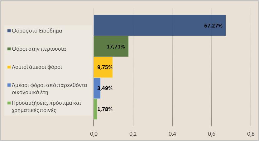 ΕΚΘΕΣΗ ΝΟΕΜΒΡΙΟΣ Οι άμεσοι φόροι τον Νοέμβριο του παρουσιάζουν συγκρατημένη αύξηση σε σχέση με την αντίστοιχη περίοδο του, η οποία οφείλεται κυρίως στη συνεισφορά της κύριας κατηγορίας εσόδων από