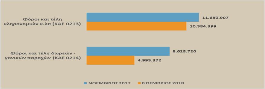 ΕΚΘΕΣΗ ΝΟΕΜΒΡΙΟΣ Σε επίπεδο αναλυτικών κωδικών, σημειώνονται οι ακόλουθες αξιόλογες μεταβολές (Πίνακας 7): τα έσοδα από το έκτακτο ειδικό τέλος ηλεκτροδοτούμενων δομημένων επιφανειών (Ε.Ε.Τ.Η.Δ.Ε.) (ΚΑΕ 0224) εμφανίζονται μειωμένα κατά 23,07%.