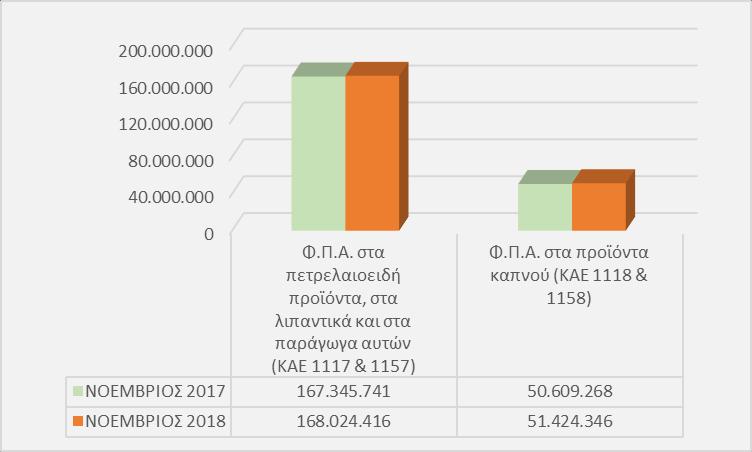 ΕΚΘΕΣΗ ΝΟΕΜΒΡΙΟΣ Γράφημα 10. Σύγκριση αναλυτικών κωδικών εσόδων από Φ.Π.Α.