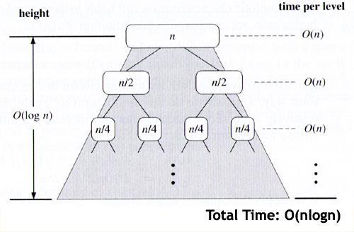 Ανάλυση Χρόνου (συγχώνευση) Σε κάθε επίπεδο της ανάδρομης περνάμε μια φορά από το κάθε στοιχείο. Επομένως η συγχώνευση των στοιχείων σε κάθε επίπεδο της εκτέλεσης χρειάζεται γραμμικό χρόνο Θ(n).