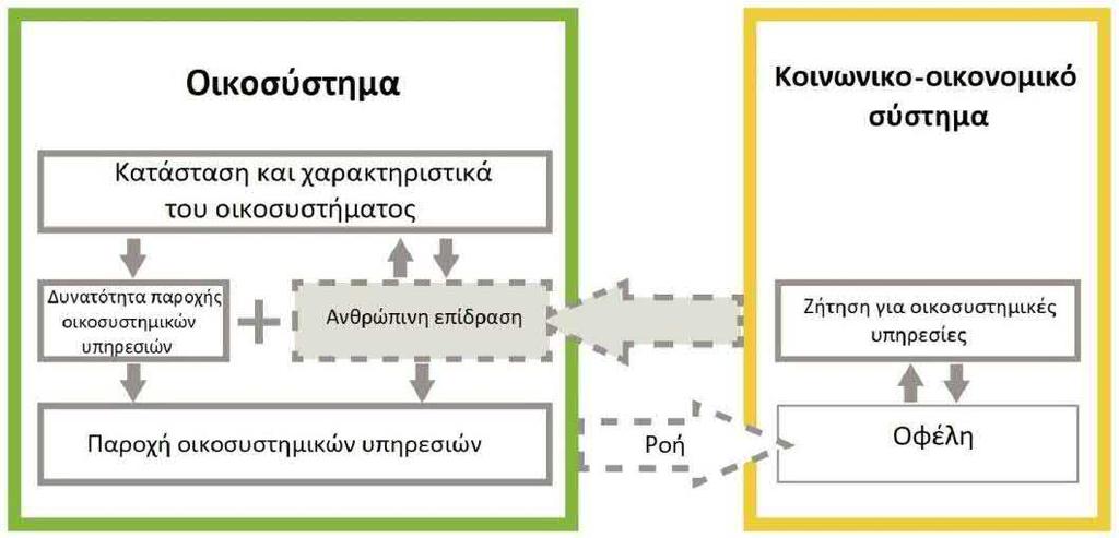 Εικόνα 50. Σχηματικός προσδιορισμός των διαφόρων παραμέτρων και πτυχών των οικοσυστημικών υπηρεσιών που είναι σημαντικές για τη χαρτογράφηση (Syrbe et al.