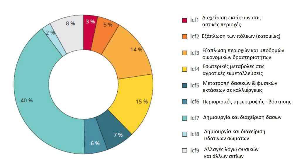 3.3.1 Κυριότερες παράμετροι αλλαγών των οικοσυστημάτων Οι κύριες παράμετροι αλλαγών στα οικοσυστήματα, όπως η αύξηση του πληθυσμού και η επακόλουθη, διαρκώς αυξανόμενη, κατανάλωση φυσικών αγαθών,