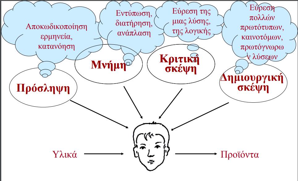 Νοητικές ικανότητες / λειτουργίες και