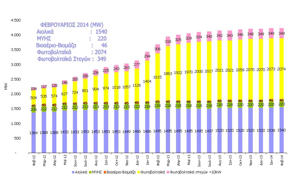 2012 2014 ΕΓΚΑΤΕΣΤΗΜΕΝΗ ΙΣΧΥΣ (ΜW) ΜΟΝΑ ΩΝ ΑΠΕ ΣΕ ΛΕΙΤΟΥΡΓΙΑ ΣΤΟ