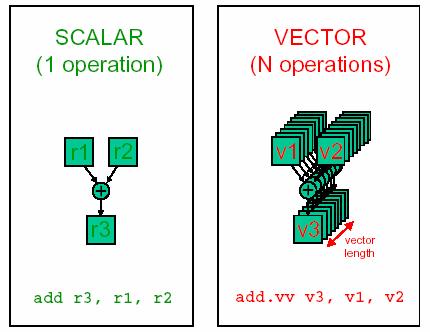 Σχήµα 2 Θεωρητική µορφή ενός scalar και ενός vector επεξεργαστή Ένας vector καταχωρητής µπορεί να θεωρηθεί ως µια σειρά από µικρότερους scalar καταχωρητές.