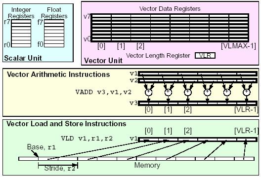 Σχήµα 3 Πρόσθεση και φόρτωση σε έναν vector επεξεργαστή 3.