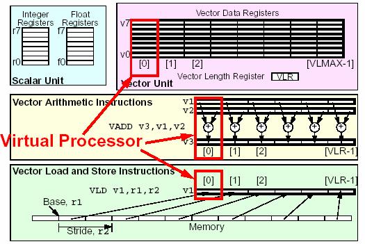 Σχήµα 4: Ο vector επεξεργαστής ως µια σειρά από scalar επεξεργαστές 4 Πλεονεκτήµατα-µειονεκτήµατα των vector υπολογιστών Στα θετικά των vector υπολογιστών συγκαταλέγονται: o Βελτίωση στην πυκνότητα