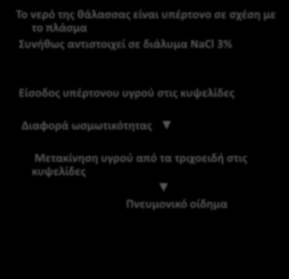 ΘΑΛΑΣΣΙΝΟ/ ΥΠΟΤΟΝΟ-ΓΛΥΚΟ ΝΕΡΟ Το νερό της θάλασσας είναι υπέρτονο σε σχέση με το