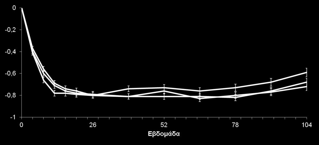LS Μέση Μεταβολή από την H Αλογλιπτίνη μείωσε ταχέως την HbA1c, παρόμοια με τη Γλιπιζίδη στις 4 πρώτες εβδομάδες θεραπείας BL Mean HbA 1c, % MET + ALO 12.5 mg 7.