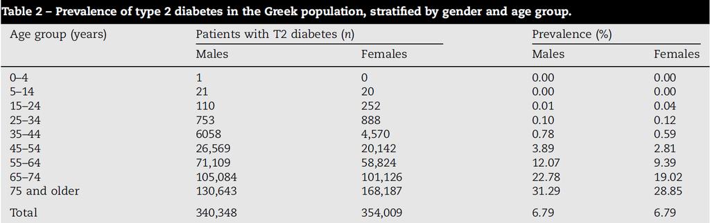 Στον Ελληνικό πληθυσμό τo 73% των ασθενών με Διαβήτη Τύπου 2 υπό θεραπεία ήταν άνω των 65 ετών Το 43% των ασθενών με
