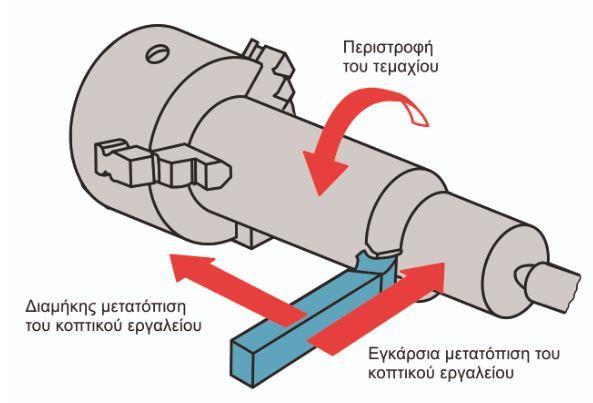 2. ΒΑΣΙΚΕΣ ΑΡΧΕΣ ΚΑΙ ΚΑΤΕΡΓΑΣΙΕΣ ΚΑΤΑ ΤΗΝ ΤΟΡΝΕΥΣΗ 2.